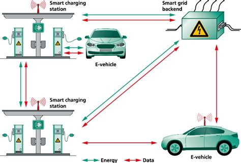 smart electric vehicle charging system